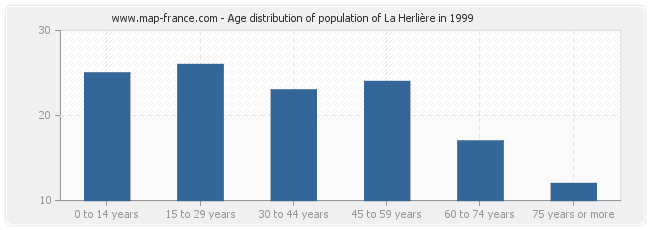 Age distribution of population of La Herlière in 1999